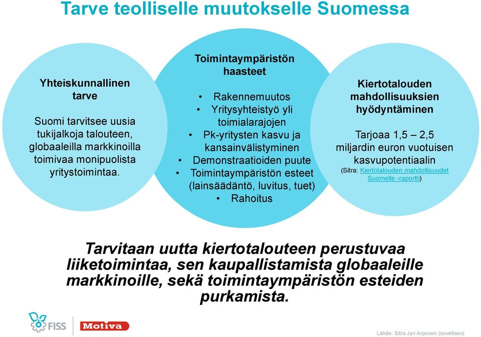 (lainsäädäntö, luvitus, tuet) Rahoitus Kiertotalouden mahdollisuuksien hyödyntäminen Tarjoaa 1,5 2,5 miljardin euron vuotuisen kasvupotentiaalin (Sitra: Kiertotalouden mahdollisuudet