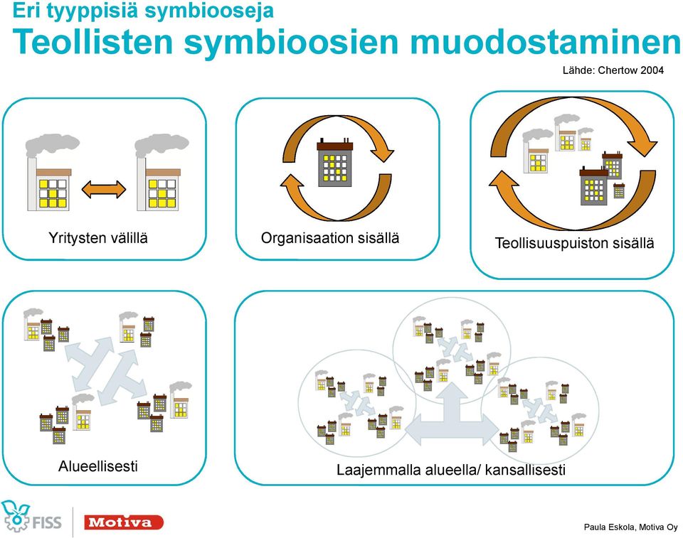 Organisaation sisällä Teollisuuspuiston sisällä