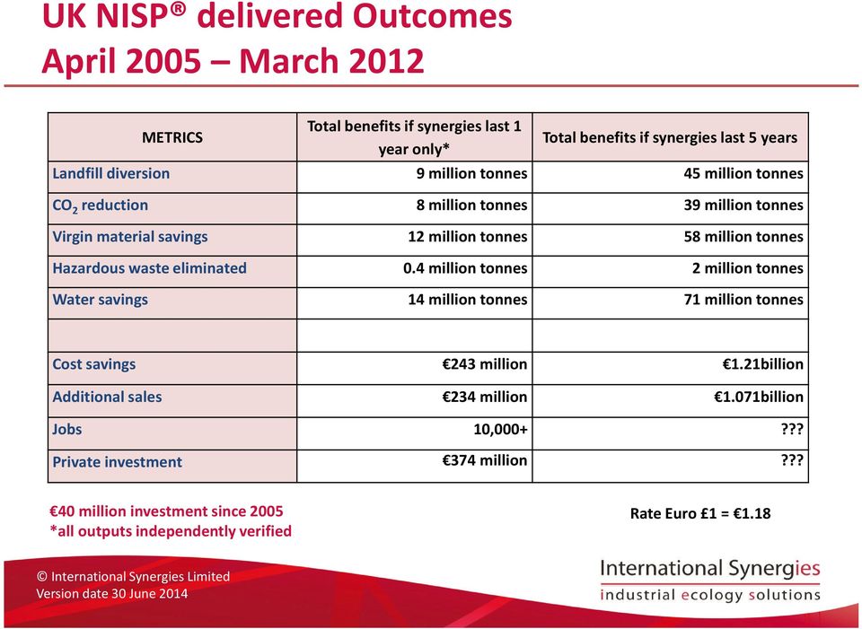 4 million tonnes 2 million tonnes Water savings 14 million tonnes 71 million tonnes Cost savings 243 million 1.21billion Additional sales 234 million 1.