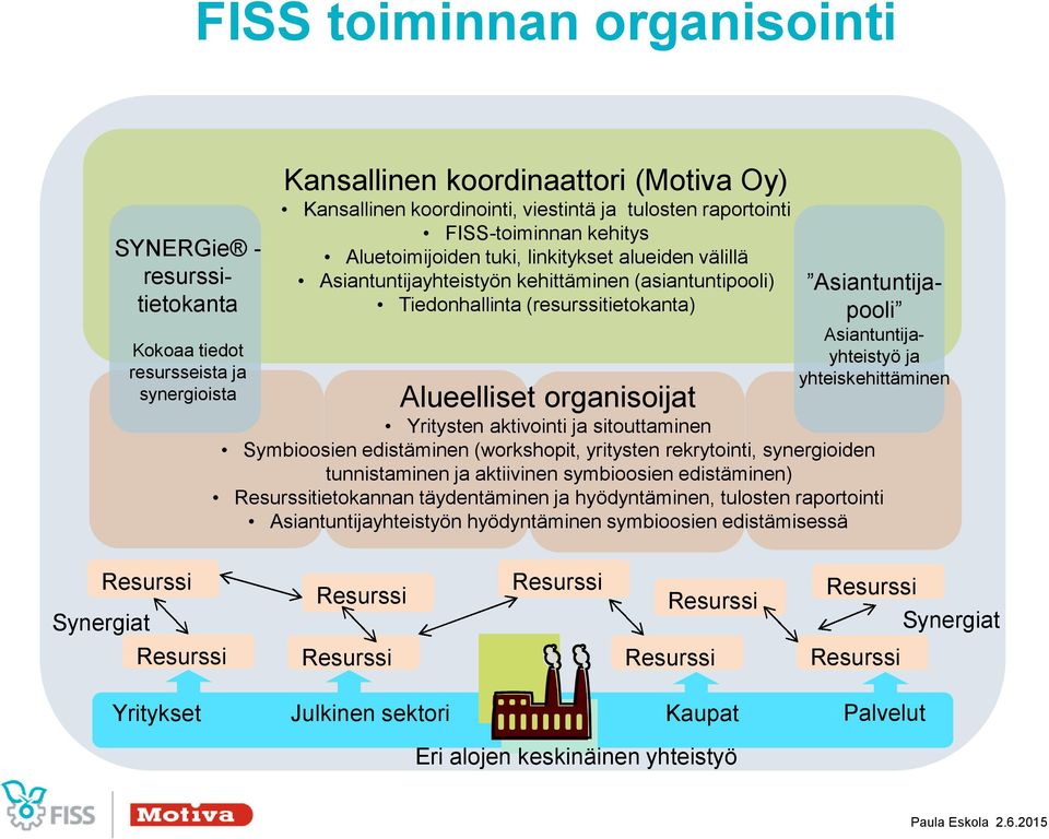 Asiantuntijayhteistyö ja yhteiskehittäminen Alueelliset organisoijat Yritysten aktivointi ja sitouttaminen Symbioosien edistäminen (workshopit, yritysten rekrytointi, synergioiden tunnistaminen ja