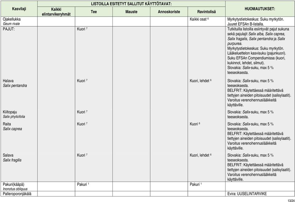 Slovakia: Salix-suku, max 5 % Halava Salix pentandra Kiiltopaju Salix phylicifolia Raita Salix caprea Salava Salix fragilis Pakuri(kääpä) Inonotus obliquus Palleroporonjäkälä Kuori 7 Kuori, lehdet 6
