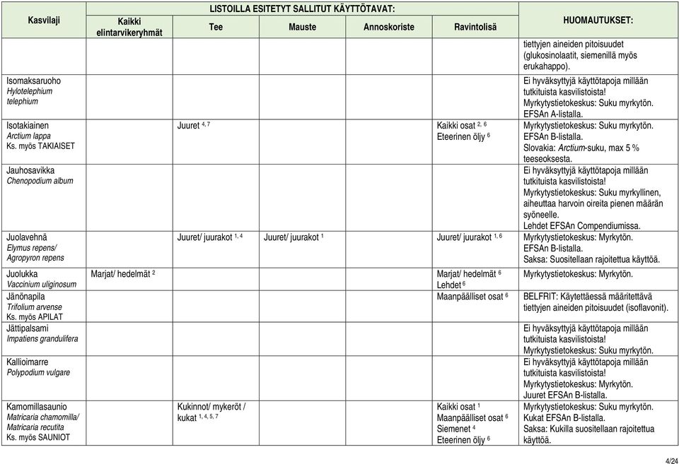 myös APILAT Jättipalsami Impatiens grandulifera Kallioimarre Polypodium vulgare Kamomillasaunio Matricaria chamomilla/ Matricaria recutita Ks.
