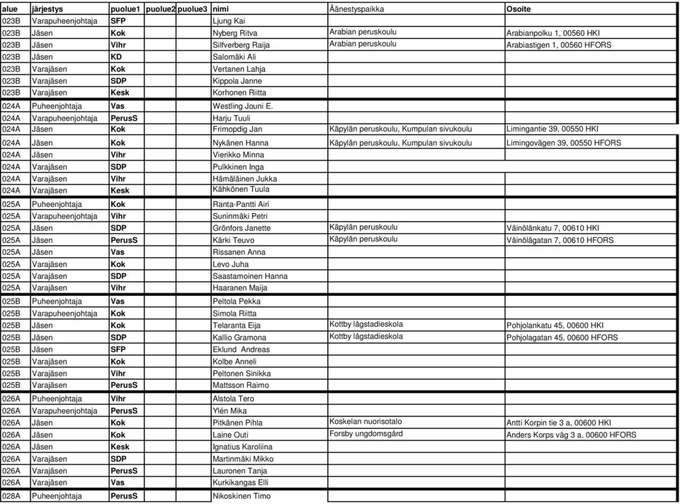 024A Varapuheenjohtaja PerusS Harju Tuuli 024A Jäsen Kok Frimopdig Jan Käpylän peruskoulu, Kumpulan sivukoulu 024A Jäsen Kok Nykänen Hanna Käpylän peruskoulu, Kumpulan sivukoulu Limingovägen 39,