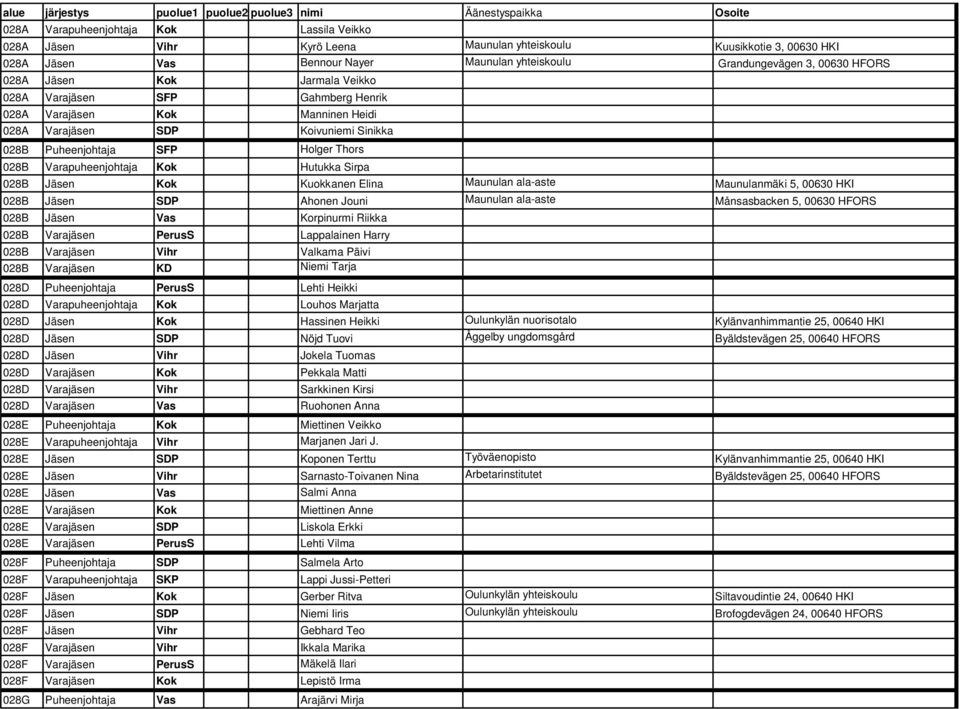 Hutukka Sirpa 028B Jäsen Kok Kuokkanen Elina Maunulan ala-aste Maunulanmäki 5, 00630 HKI 028B Jäsen SDP Ahonen Jouni Maunulan ala-aste Månsasbacken 5, 00630 HFORS 028B Jäsen Vas Korpinurmi Riikka