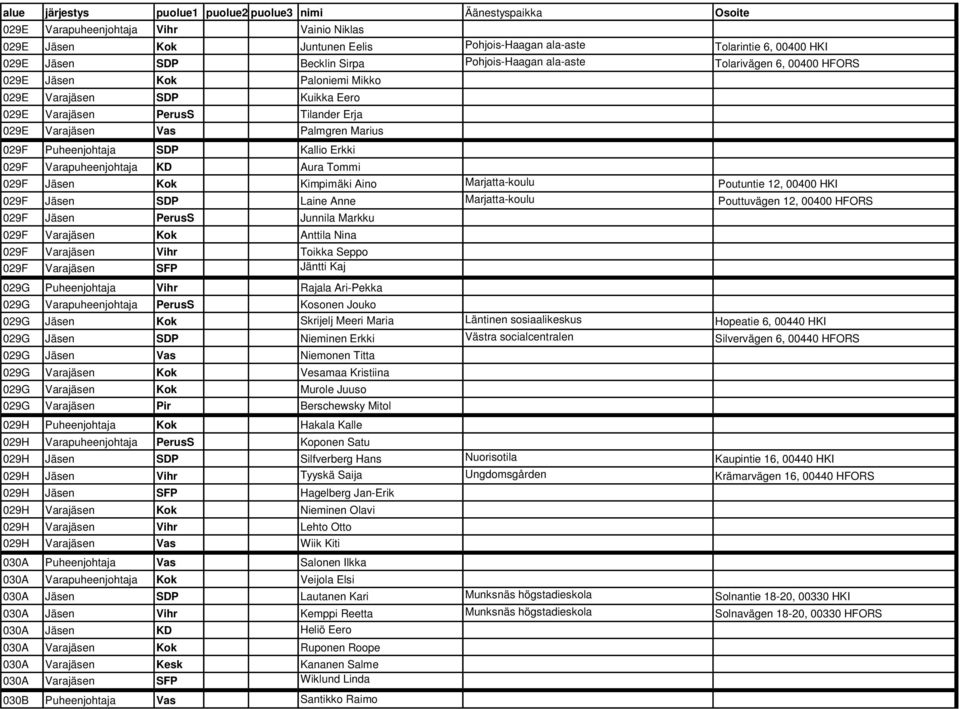 Tommi 029F Jäsen Kok Kimpimäki Aino Marjatta-koulu Poutuntie 12, 00400 HKI 029F Jäsen SDP Laine Anne Marjatta-koulu Pouttuvägen 12, 00400 HFORS 029F Jäsen PerusS Junnila Markku 029F Varajäsen Kok