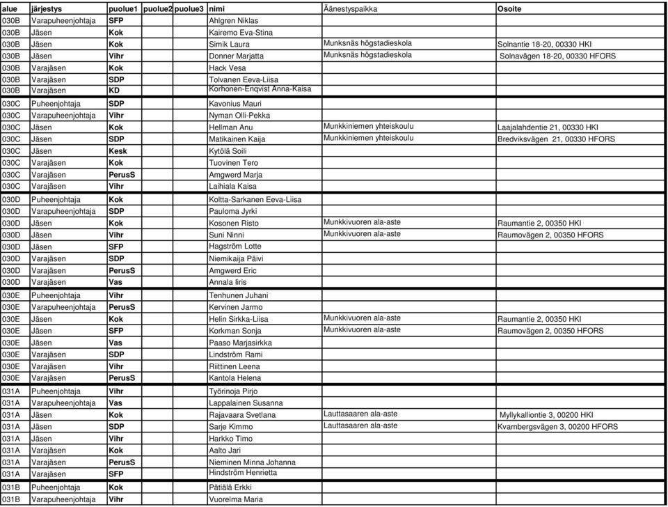 030C Varapuheenjohtaja Vihr Nyman Olli-Pekka 030C Jäsen Kok Hellman Anu Munkkiniemen yhteiskoulu Laajalahdentie 21, 00330 HKI 030C Jäsen SDP Matikainen Kaija Munkkiniemen yhteiskoulu Bredviksvägen