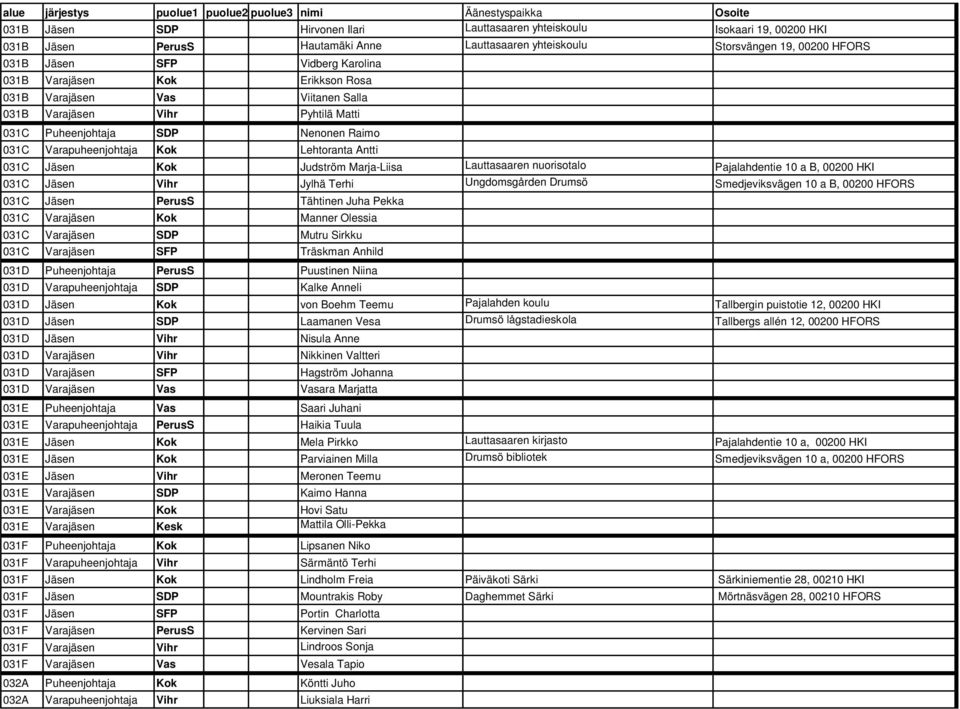 Judström Marja-Liisa Lauttasaaren nuorisotalo Pajalahdentie 10 a B, 00200 HKI 031C Jäsen Vihr Jylhä Terhi Ungdomsgården Drumsö Smedjeviksvägen 10 a B, 00200 HFORS 031C Jäsen PerusS Tähtinen Juha
