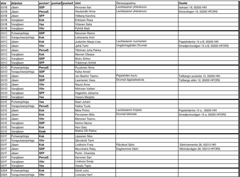 Judström Marja-Liisa Lauttasaaren nuorisotalo Pajalahdentie 10 a B, 00200 HKI 031C Jäsen Vihr Jylhä Terhi Ungdomsgården Drumsö Smedjeviksvägen 10 a B, 00200 HFORS 031C Jäsen PerusS Tähtinen Juha