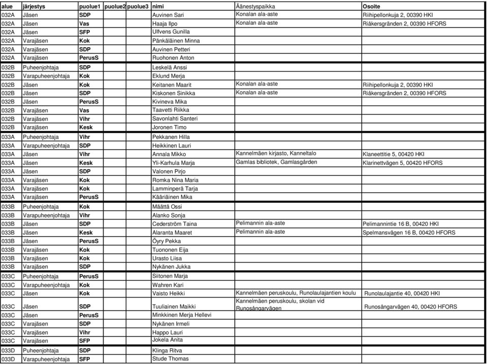 Konalan ala-aste Riihipellonkuja 2, 00390 HKI 032B Jäsen SDP Kiskonen Sinikka Konalan ala-aste Riåkersgränden 2, 00390 HFORS 032B Jäsen PerusS Kivineva Mika 032B Varajäsen Vas Taavetti Riikka 032B