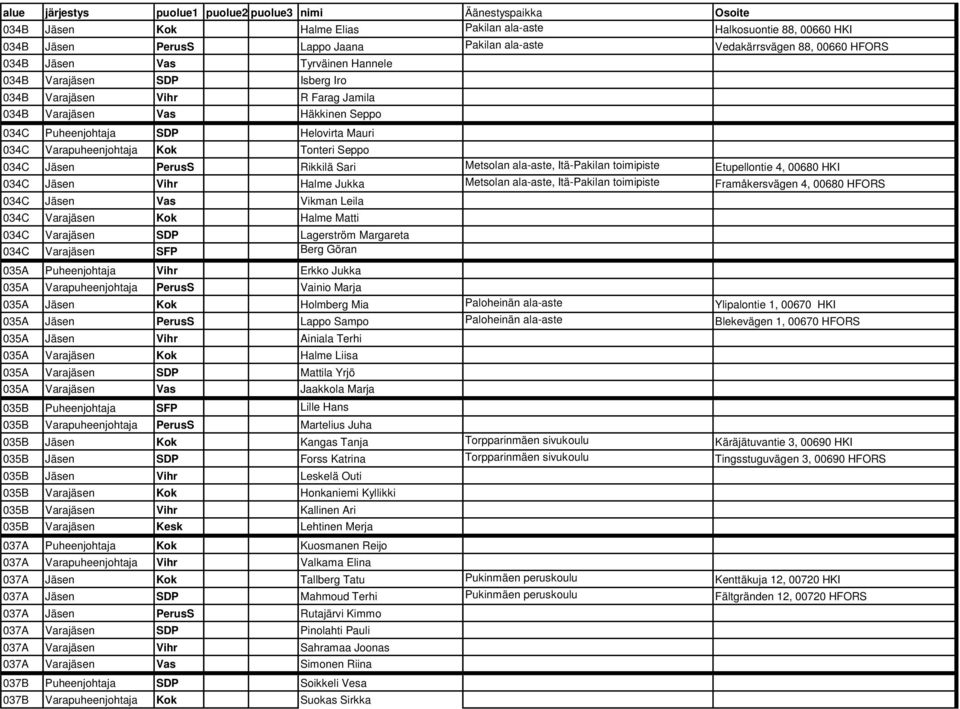 Metsolan ala-aste, Itä-Pakilan toimipiste Etupellontie 4, 00680 HKI 034C Jäsen Vihr Halme Jukka Metsolan ala-aste, Itä-Pakilan toimipiste Framåkersvägen 4, 00680 HFORS 034C Jäsen Vas Vikman Leila