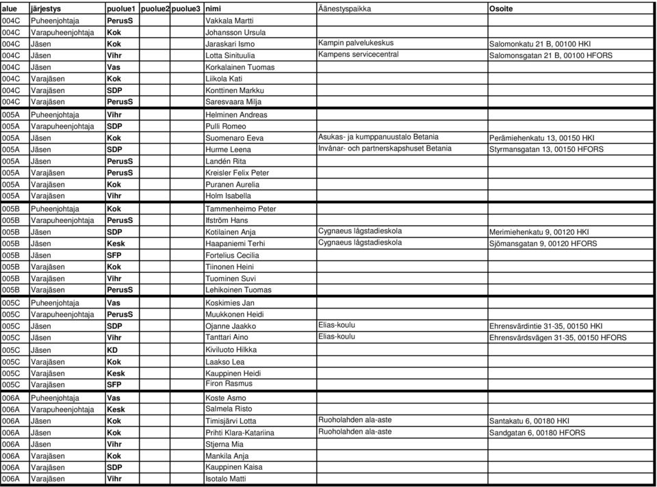 005A Puheenjohtaja Vihr Helminen Andreas 005A Varapuheenjohtaja SDP Pulli Romeo 005A Jäsen Kok Suomenaro Eeva Asukas- ja kumppanuustalo Betania Perämiehenkatu 13, 00150 HKI 005A Jäsen SDP Hurme Leena