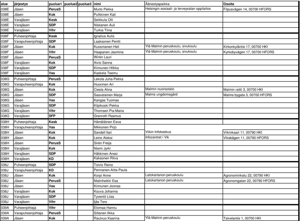 17, 00700 HKI 038F Jäsen Vihr Haapanen Jasmina Ylä-Malmin peruskoulu, sivukoulu Kyrkobyvägen 17, 00700 HFORS 038F Jäsen PerusS Wirén Lauri 038F Varajäsen Kok Aivio Sanna 038F Varajäsen SDP Kinnunen