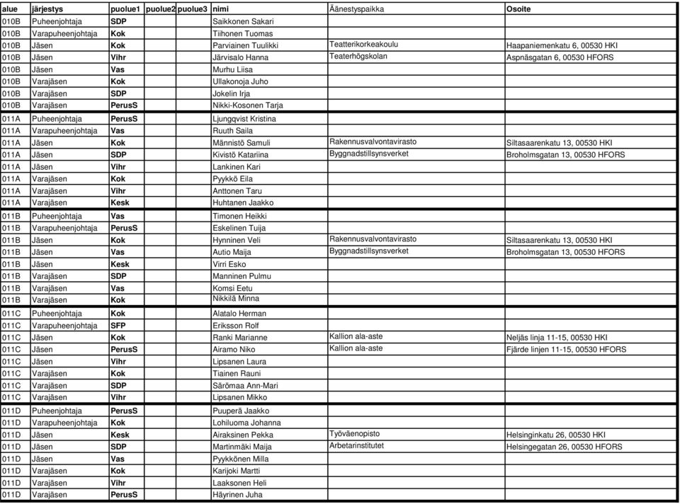 PerusS Ljungqvist Kristina 011A Varapuheenjohtaja Vas Ruuth Saila 011A Jäsen Kok Männistö Samuli Rakennusvalvontavirasto Siltasaarenkatu 13, 00530 HKI 011A Jäsen SDP Kivistö Katariina