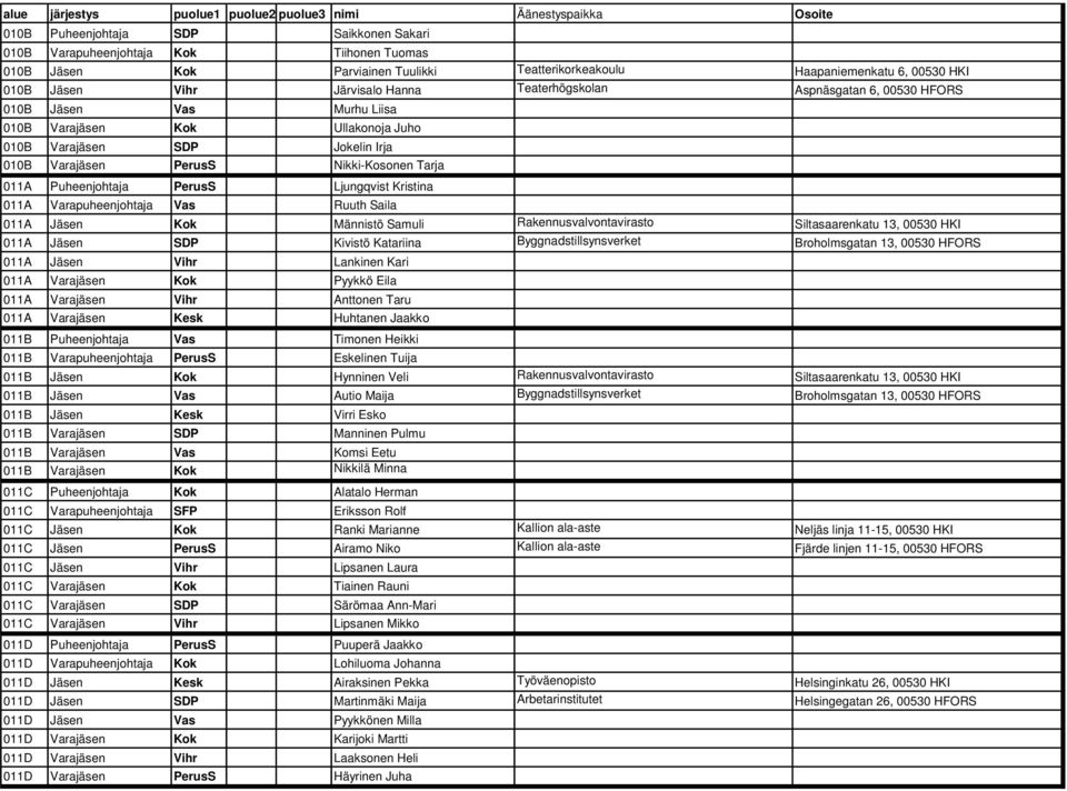 PerusS Ljungqvist Kristina 011A Varapuheenjohtaja Vas Ruuth Saila 011A Jäsen Kok Männistö Samuli Rakennusvalvontavirasto Siltasaarenkatu 13, 00530 HKI 011A Jäsen SDP Kivistö Katariina