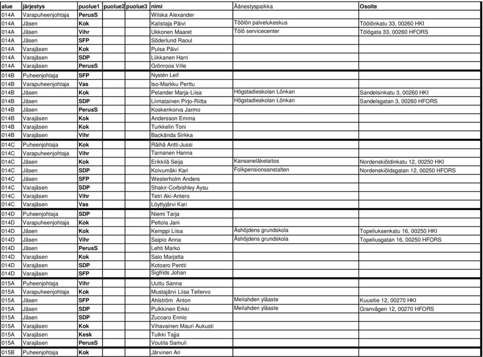 Iso-Markku Perttu 014B Jäsen Kok Pelander Marja-Liisa Högstadieskolan Lönkan Sandelsinkatu 3, 00260 HKI 014B Jäsen SDP Liimatainen Pirjo-Riitta Högstadieskolan Lönkan Sandelsgatan 3, 00260 HFORS 014B