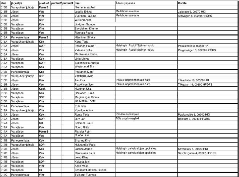 Korte Tarja 016A Jäsen SDP Pallonen Rauno Helsingin Rudolf Steiner -koulu Paraistentie 3, 00280 HKI 016A Jäsen Vihr Virtanen Sofia Helsingin Rudolf Steiner -koulu Pargasvägen 3, 00280 HFORS 016A