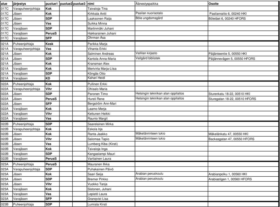 Vihanta Erkki 021A Jäsen Kok Salminen Andreas Vallilan kirjasto Päijänteentie 5, 00550 HKI 021A Jäsen SDP Kantola Anna-Maria Vallgård bibliotek Päijännevägen 5, 00550 HFORS 021A Jäsen Kok Kransman