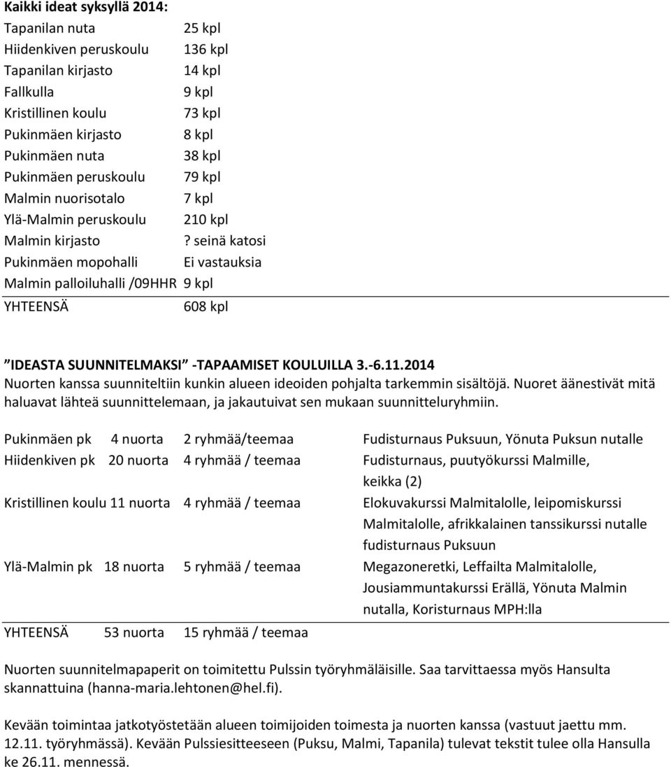 seinä katosi Pukinmäen mopohalli Ei vastauksia Malmin palloiluhalli /09HHR 9 kpl YHTEENSÄ 608 kpl IDEASTA SUUNNITELMAKSI -TAPAAMISET KOULUILLA 3.-6.11.