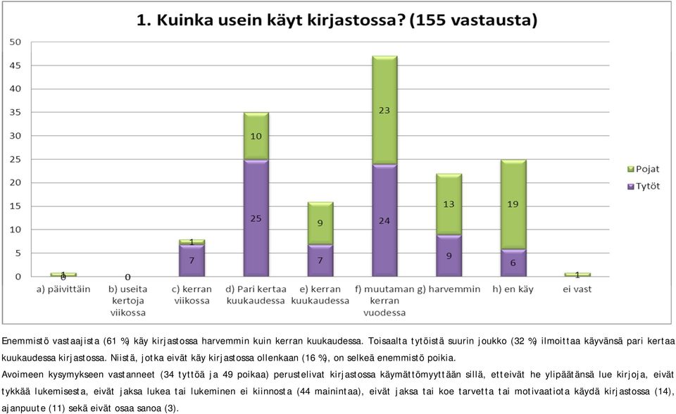 Niistä, jotka eivät käy kirjastossa ollenkaan (16 %), on selkeä enemmistö poikia.