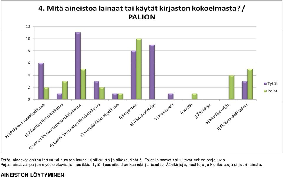 Pojat lainaavat paljon myös elokuvia ja musiikkia, tytöt taas aikuisten