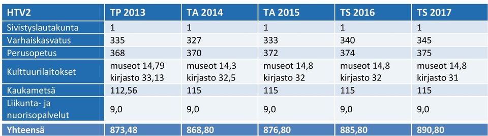 14,8 museot 14,8 kirjasto 33,13 kirjasto 32,5 kirjasto 32 kirjasto 32 kirjasto 31 Kaukametsä 112,56 115