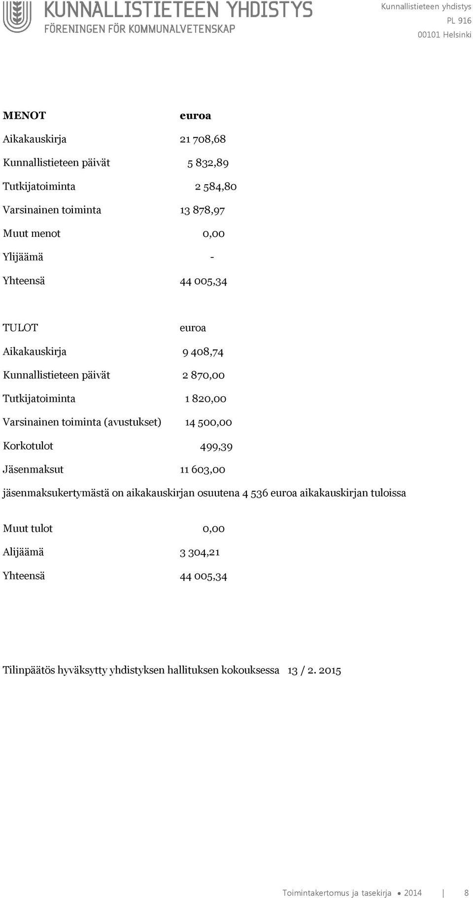 (avustukset) 14 500,00 Korkotulot 499,39 Jäsenmaksut 11 603,00 jäsenmaksukertymästä on aikakauskirjan osuutena 4 536 euroa aikakauskirjan tuloissa