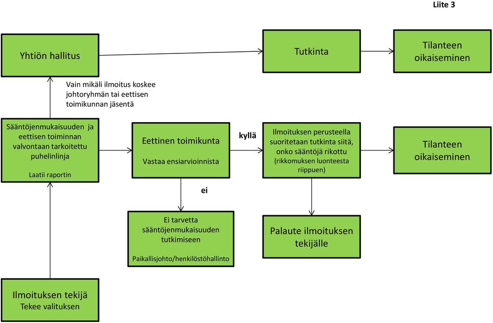 ensiarvioinnista kyllä Ilmoituksen perusteella suoritetaan tutkinta siitä, onko sääntöjä rikottu (rikkomuksen luonteesta riippuen)