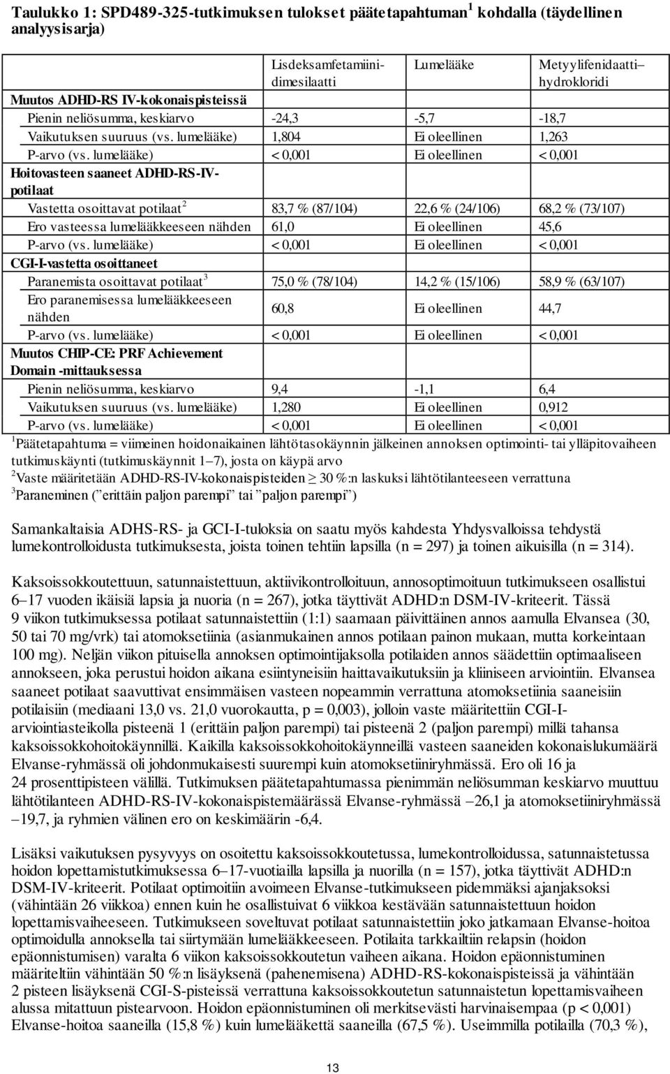 lumelääke) < 0,001 Ei oleellinen < 0,001 Hoitovasteen saaneet ADHD-RS-IVpotilaat Vastetta osoittavat potilaat 2 83,7 % (87/104) 22,6 % (24/106) 68,2 % (73/107) Ero vasteessa lumelääkkeeseen nähden