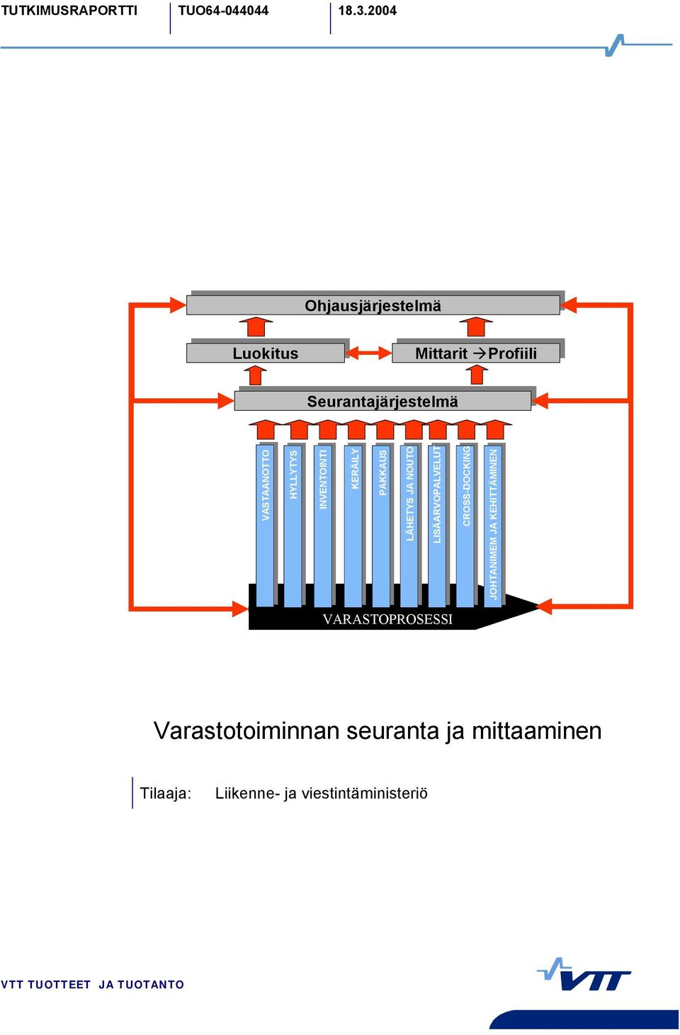 INVENTOINTI VARASTOKIRJANPITO KERÄILY PAKKAUS LÄHETYS JA NOUTO LISÄARVOPALVELUT CROSS-DOCKING JOHTANIMEM