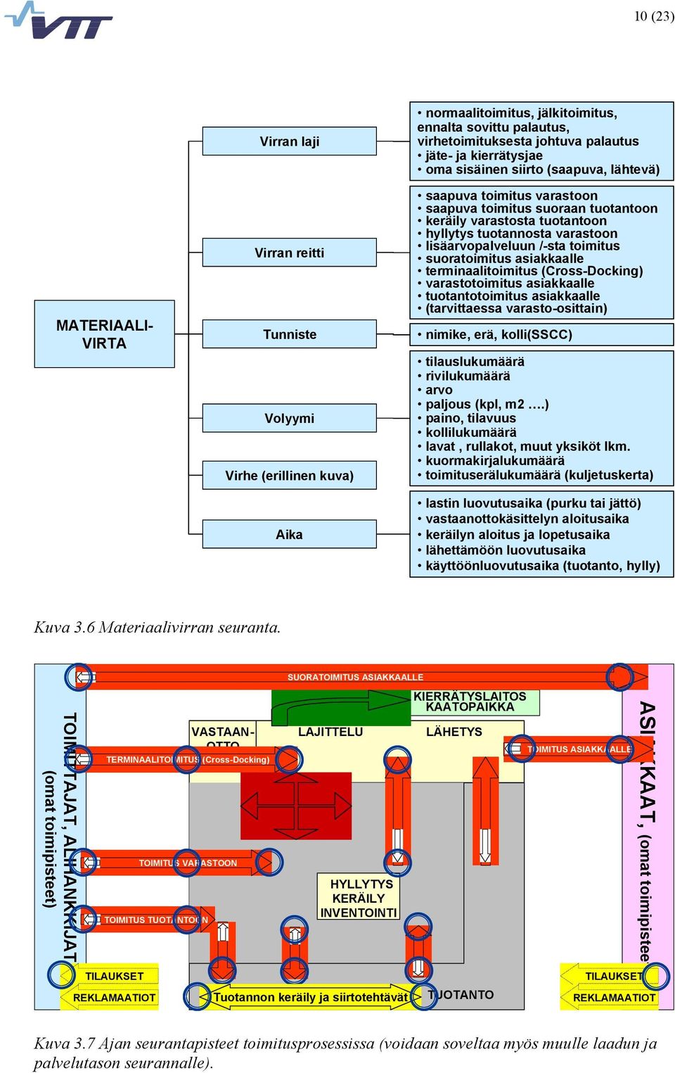 suoratoimitus asiakkaalle terminaalitoimitus (Cross-Docking) varastotoimitus asiakkaalle tuotantotoimitus asiakkaalle (tarvittaessa varasto-osittain) nimike, erä, kolli(sscc) tilauslukumäärä