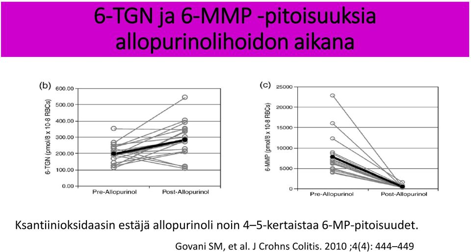 noin 4 5-kertaistaa 6-MP-pitoisuudet.