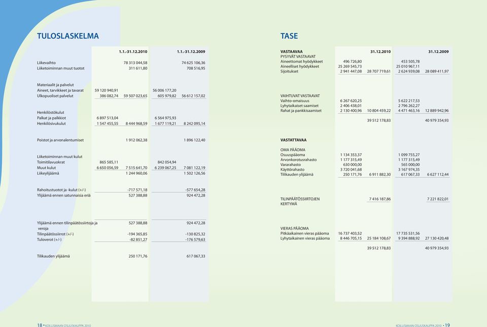 2009 Liikevaihto 78 313 044,58 74 625 106,36 Liiketoiminnan muut tuotot 311 611,80 708 516,95 VASTAAVAA 31.12.