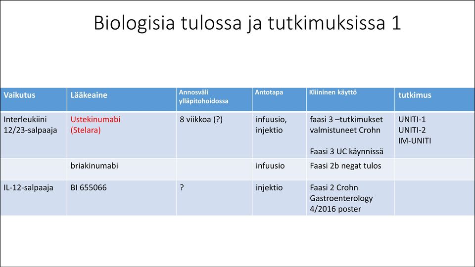 ) infuusio, injektio faasi 3 tutkimukset valmistuneet Crohn Faasi 3 UC käynnissä briakinumabi infuusio