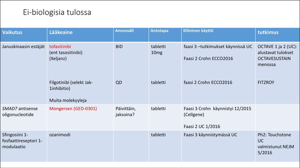 tabletti faasi 2 Crohn ECCO2016 FITZROY Muita molekyyleja SMAD7 antisense oligonucleotide Mongersen (GED-0301) Päivittäin, jaksoina?