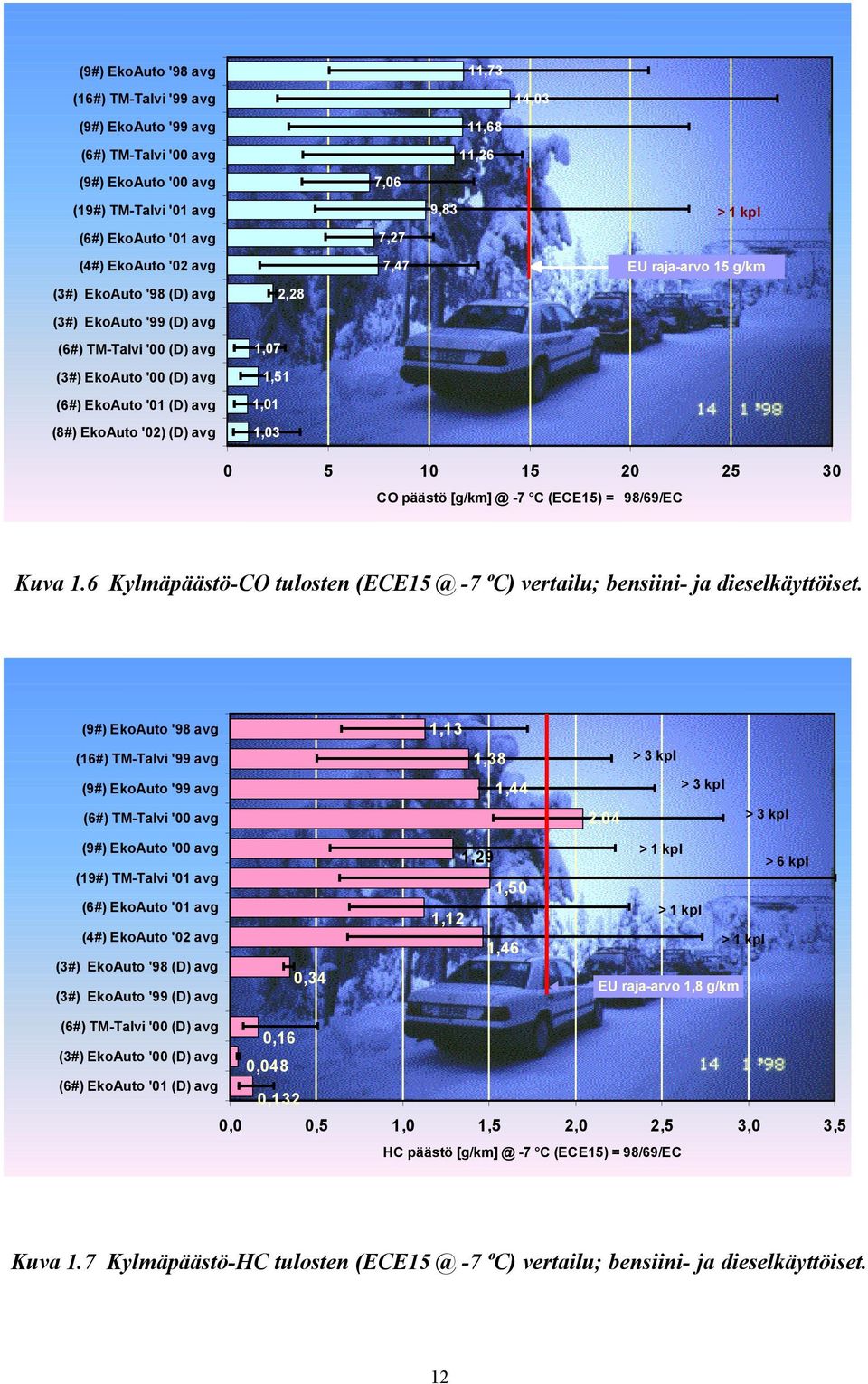 (D) avg 1,3 5 1 15 2 25 3 CO päästö [g/km] @ -7 C (ECE15) = 98/69/EC Kuva 1.6 Kylmäpäästö-CO tulosten (ECE15 @ -7 ºC) vertailu; bensiini- ja dieselkäyttöiset.
