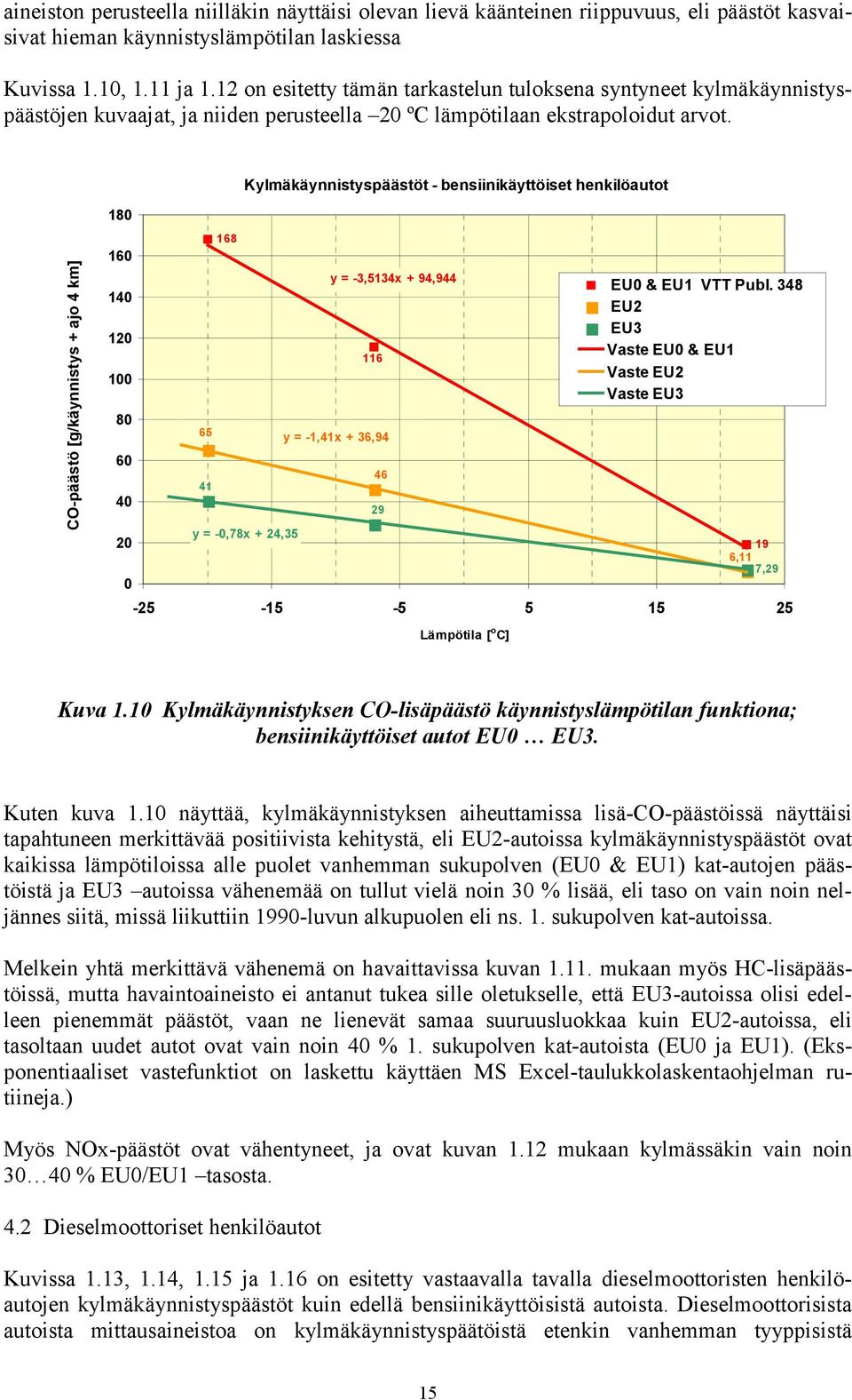 Kylmäkäynnistyspäästöt - bensiinikäyttöiset henkilöautot CO-päästö [g/käynnistys + ajo 4 km] 18 16 14 12 1 8 6 4 2 65 41 168 y = -,78x + 24,35 y = -3,5134x + 94,944 116 y = -1,41x + 36,94 46 29 19