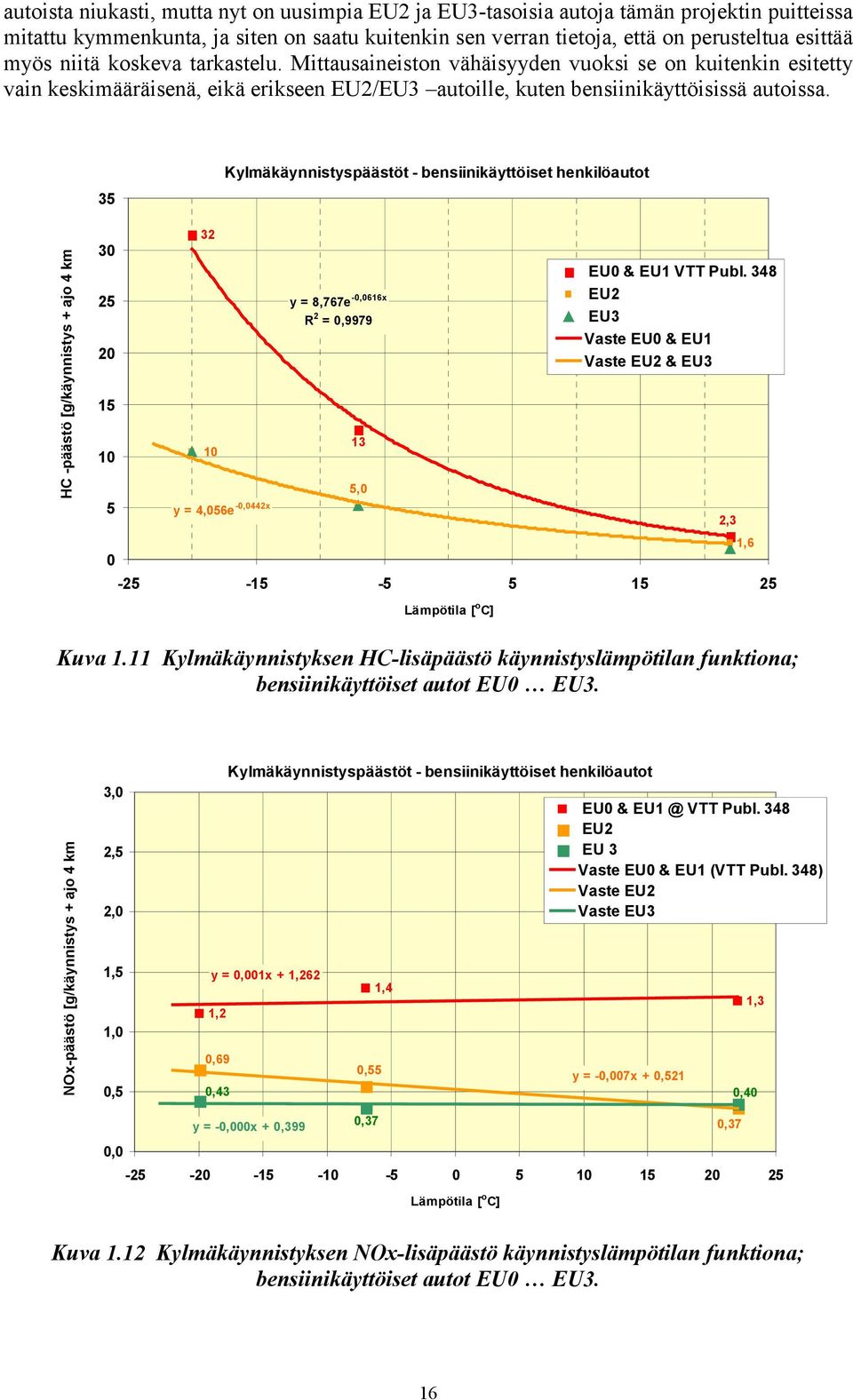 35 Kylmäkäynnistyspäästöt - bensiinikäyttöiset henkilöautot HC -päästö [g/käynnistys + ajo 4 km 3 25 2 15 1 5 32 1 y = 4,56e -,442x y = 8,767e -,616x R 2 =,9979 13 5, EU & EU1 VTT Publ.