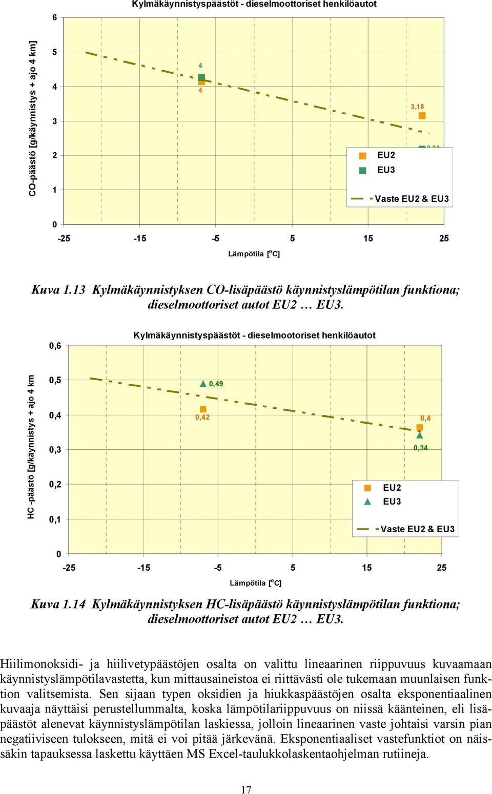 ,6 Kylmäkäynnistyspäästöt - dieselmootoriset henkilöautot HC -päästö [g/käynnistys + ajo 4 km,5,4,3,2,1,42,49,4,34 EU2 EU3 Vaste EU2 & EU3-25 -15-5 5 15 25 Lämpötila [ o C] Kuva 1.