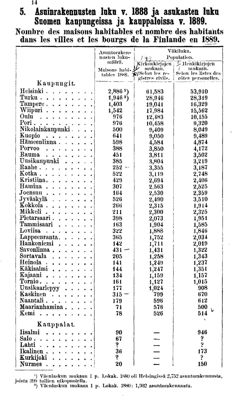 .. Lovsa Lappeenranta... Hankonem... Savonlnna.... Sortavala.... Henola Käksalm.... Kajaan Torno Uuskaarlepyy.. Kasknen.... Naantal Maaranhamna.. Kem Kauppalat. Isalm Salo Laht Ikalnen Kurkjok.