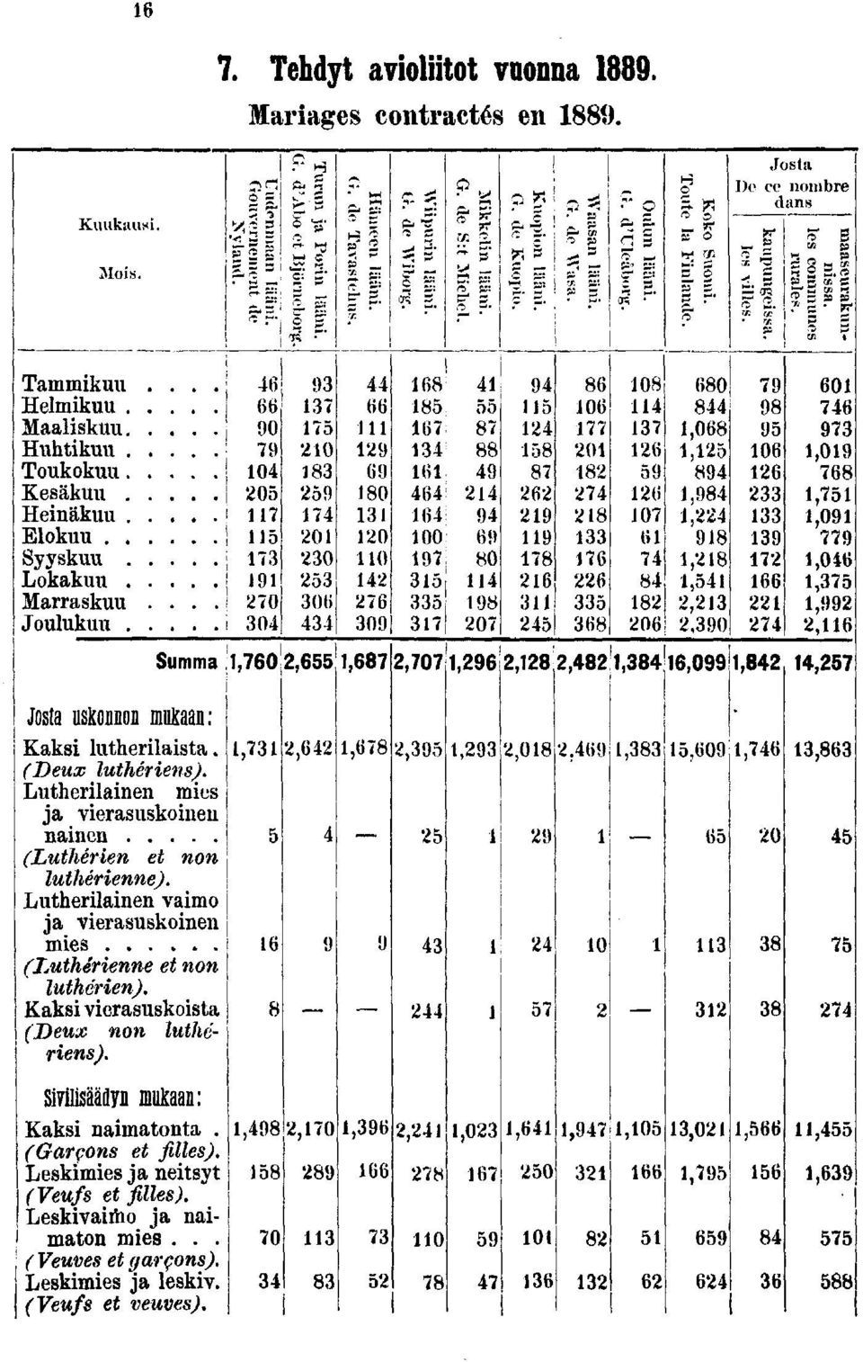 Lutherlanen vamo ja verasuskonen mes (Luthérenne et non luthéren). Kaks verasuskosta (Deux non luthe- j rens). \ Svlsääflyn uta:!? : ' P- 0 0 0 0 C' Tav s = o»^ «0 0 0 0 & >' h-. e r: P. 00 J O r.