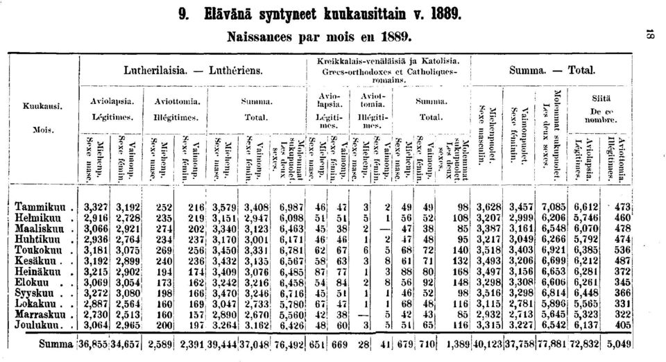 ^ =' x * * " ï%%\ f r 'A %» -r. v \k ^-* = I Summa. r. ^ ^ o Sr * '" " S- «sr. r Total. h, % 'E-. o. Stä nombre. s. s? P" Tammkuu. Helmkuu. Maalskuu. Huhtkuu. Toukokuu. Kesäkuu.. Henäkuu. Elokuu.