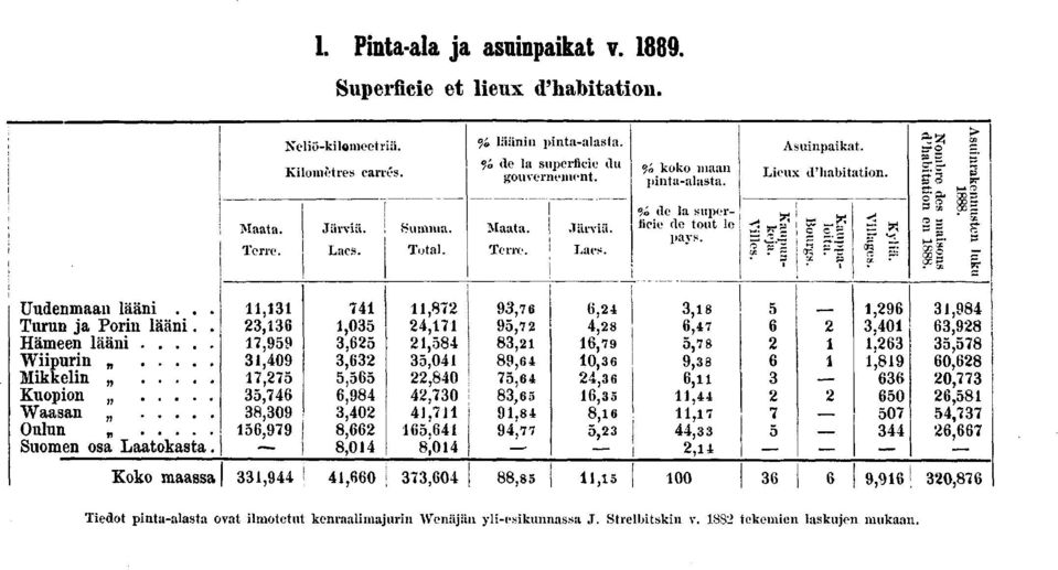 tr c c*b: S: W cg ~ Asunrakennusten luku. Nombre des masons d'habtaton en. Uudenmaan lään... Turun ja Porn lään.