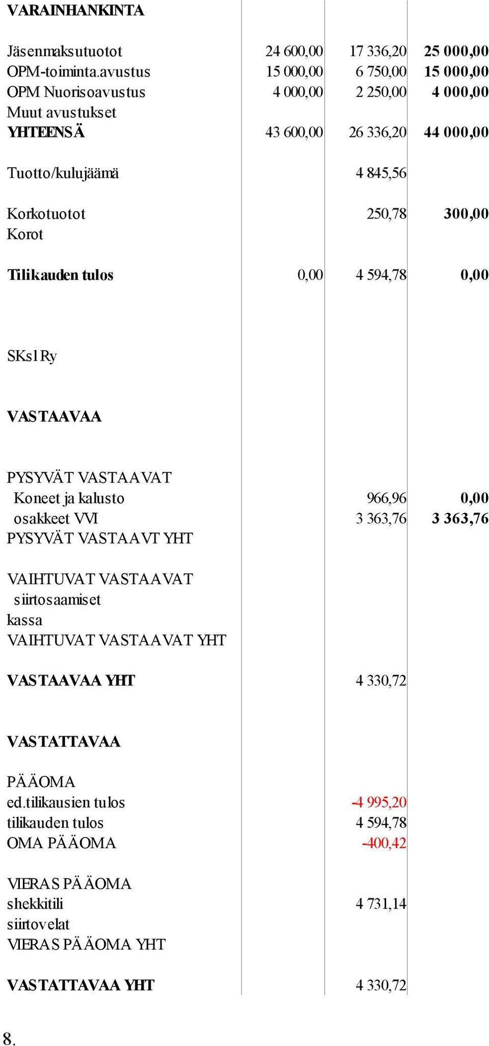 44 000,00 4 845,56 Korkotuotot 250,78 300,00 Korot Tilikauden tulos 0,00 4 594,78 0,00 SKsl Ry VASTAAVAA PYSYVÄT VASTAAVAT Koneet ja kalusto 966,96 0,00 osakkeet VVI PYSYVÄT