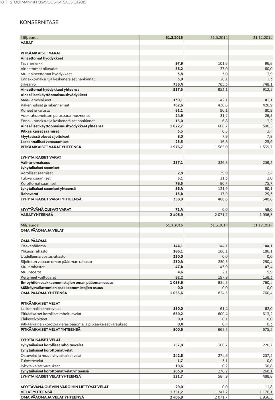 3,0 26,1 3,3 Liikearvo 756,4 785,3 748,1 Aineettomat hyödykkeet yhteensä 917,3 953,1 912,2 Aineelliset käyttöomaisuushyödykkeet Maa- ja vesialueet 139,1 42,1 43,1 Rakennukset ja rakennelmat 762,6