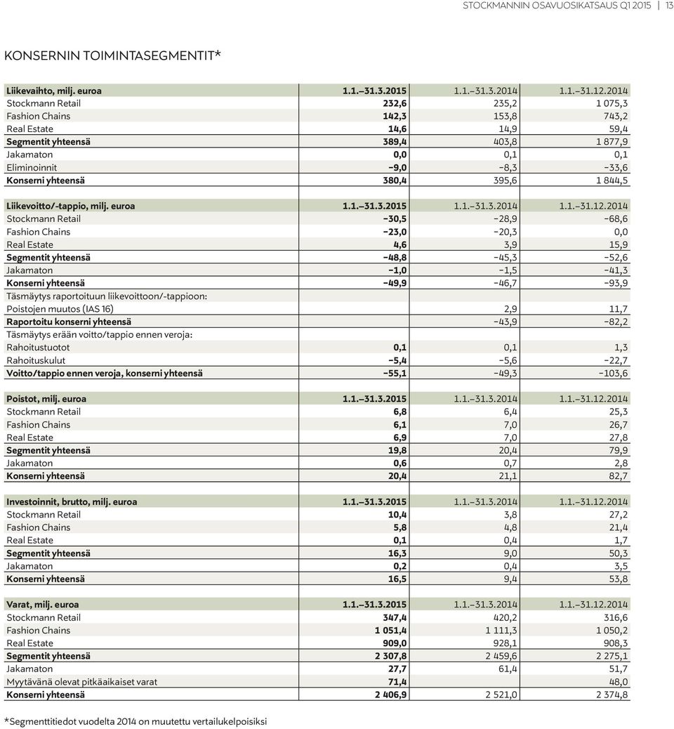 yhteensä 380,4 395,6 1 844,5 Liikevoitto/-tappio, milj. euroa 1.1. 31.3.2015 1.1. 31.3.2014 1.1. 31.12.