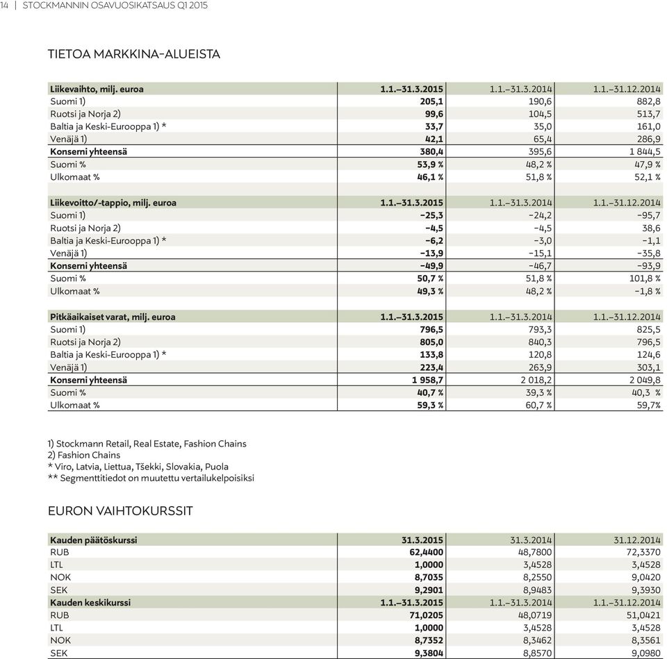 47,9 % Ulkomaat % 46,1 % 51,8 % 52,1 % Liikevoitto/-tappio, milj. euroa 1.1. 31.3.2015 1.1. 31.3.2014 1.1. 31.12.