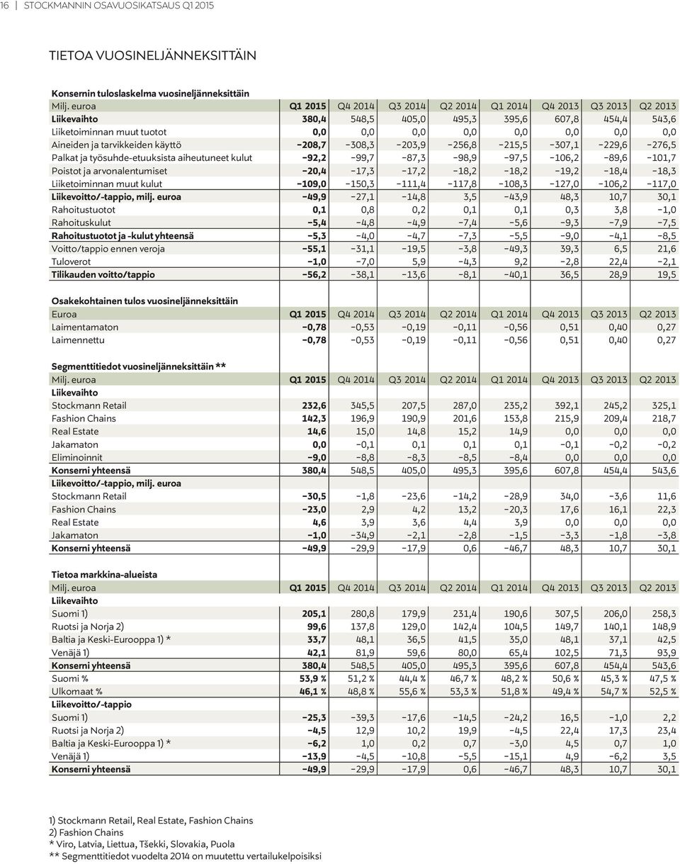 ja tarvikkeiden käyttö -208,7-308,3-203,9-256,8-215,5-307,1-229,6-276,5 Palkat ja työsuhde-etuuksista aiheutuneet kulut -92,2-99,7-87,3-98,9-97,5-106,2-89,6-101,7 Poistot ja arvonalentumiset