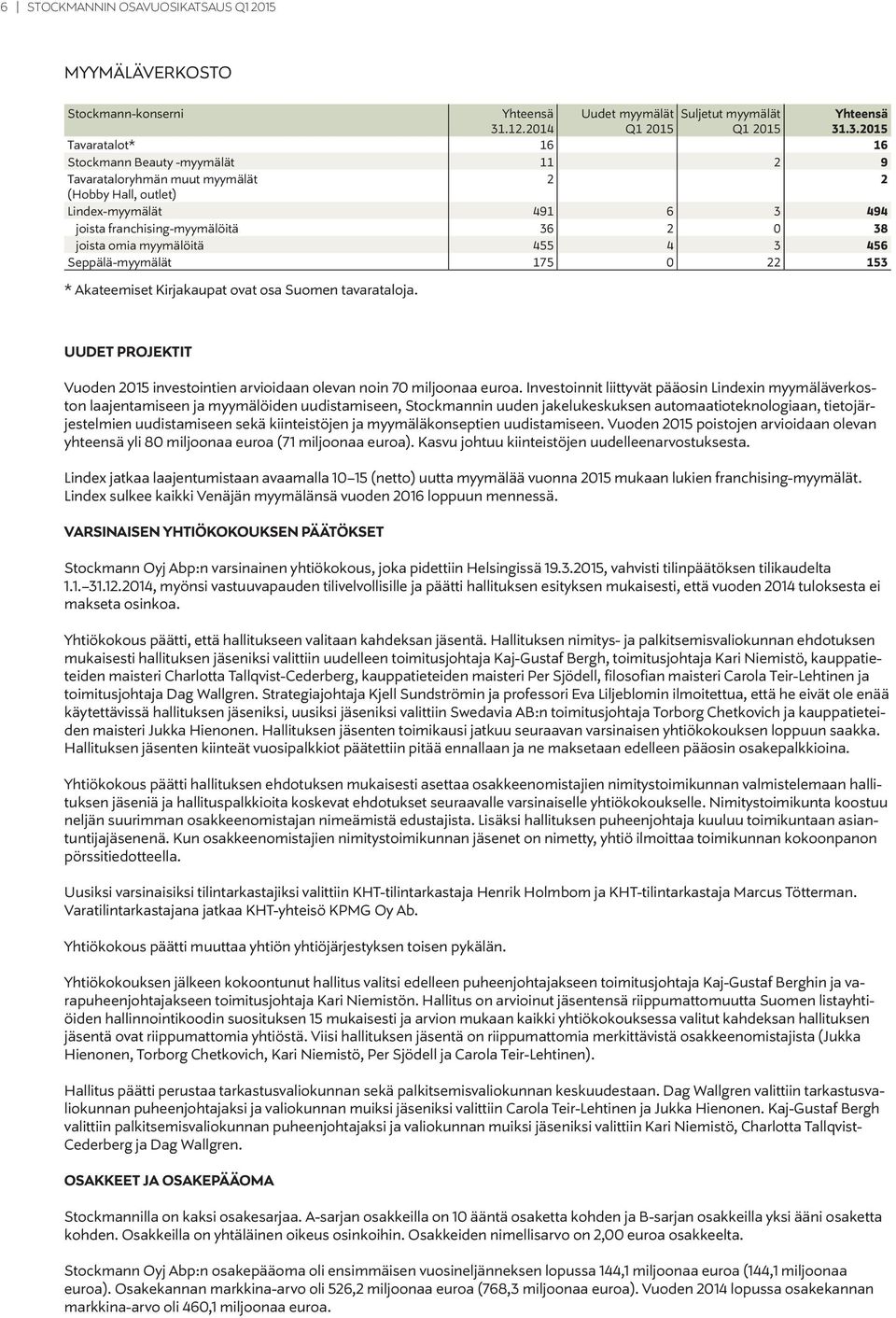 .3.2015 Tavaratalot* 16 16 Stockmann Beauty -myymälät 11 2 9 Tavarataloryhmän muut myymälät 2 2 (Hobby Hall, outlet) Lindex-myymälät 491 6 3 494 joista franchising-myymälöitä 36 2 0 38 joista omia