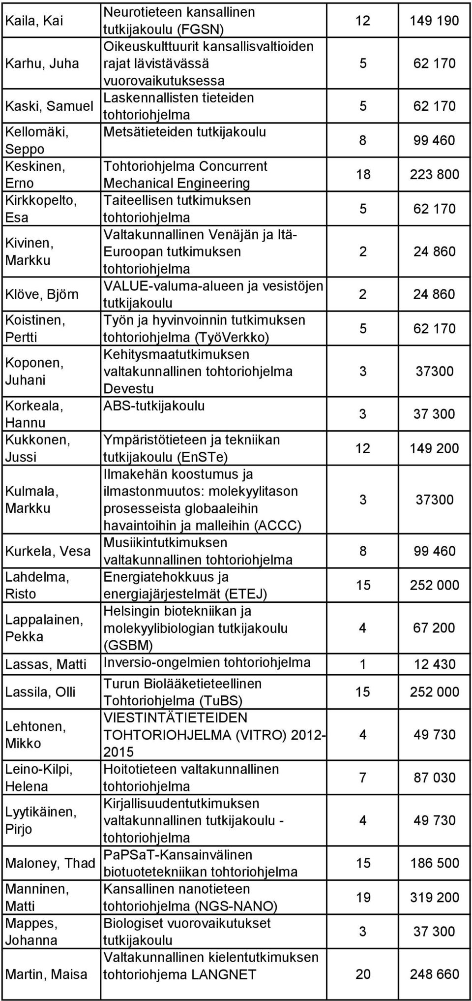 tutkimuksen Markku Klöve, Björn VALUE-valuma-alueen ja vesistöjen Koistinen, Pertti Koponen, Juhani tutkijakoulu Työn ja hyvinvoinnin tutkimuksen (TyöVerkko) Kehitysmaatutkimuksen valtakunnallinen