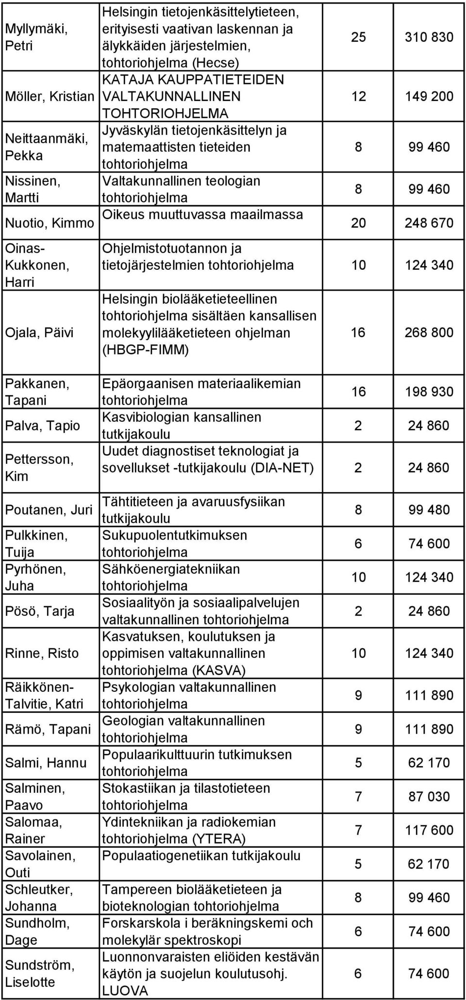 Oinas- Kukkonen, Harri Ojala, Päivi Ohjelmistotuotannon ja tietojärjestelmien 10 124 340 Helsingin biolääketieteellinen sisältäen kansallisen molekyylilääketieteen ohjelman (HBGP-FIMM) 16 268 800